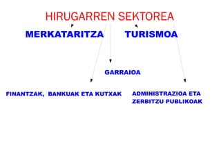HIRUGARREN SEKTOREA
    MERKATARITZA                TURISMOA



                        GARRAIOA


FINANTZAK, BANKUAK ETA KUTXAK    ADMINISTRAZIOA ETA
                                 ZERBITZU PUBLIKOAK
 