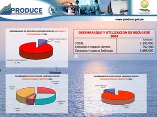 www.produce.gob.pe
DESEMBARQUE Y UTILIZACION DE RECURSOS
2004
Toneladas
TOTAL 9 398,800
Consumo Humano Directo 792,800
Consumo Humano Indirecto 8 606,000
DESEMBARQUE DE RECURSOS HIDROBIOLOGICOS MARITIMOS Y
CONTINENTALES : 2004
CONSUMO HUMANO DIRECTO
8.43%
CONSUMO HUMANO INDIRECTO
91,56%
DESEMBARQUE DE RECURSOS HIDROBIOLOGICOS:
CONSUMO HUMANO DIRECTO: 2004
ENLATADO
25.93%
FRESCO
41.46%
CURADO
6.66%
CONGELADO
25.95%
DESEMBARQUE DE RECURSOS HIDROBIOLOGICOS:
CONSUMO HUMANO INDIRECTO: 2004
ANCHOVETA
87.99%
OTRAS ESPECIES
12.01%
 