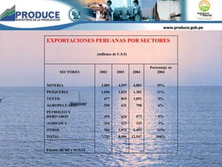 www.produce.gob.pe
EXPORTACIONES PERUANAS POR SECTORES
(millones de U.S.$)
SECTORES 2002 2003 2004
Porcentaje en
2004
MINERIA 3,809 4,597 6,881 55%
PESQUERIA 1,056 1,025 1,381 11%
TEXTIL 677 819 1,092 9%
AGROPECUARIO 550 621 798 6%
PETROLEO Y
DERIVADOS 451 626 577 5%
AGRICOLA 216 223 325 3%
OTROS 964 1,075 1,493 12%
TOTAL 7,723 8,986 12,547 100%
Fuente: BCRP y SUNAT
 