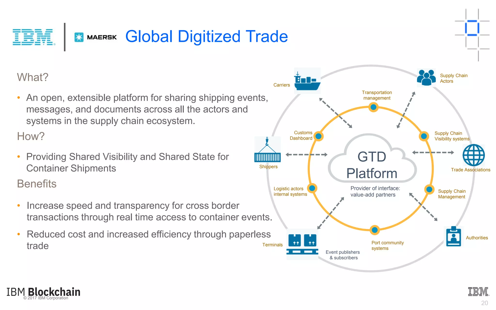 © 2017 IBM Corporation
20
What?
• An open, extensible platform for sharing shipping events,
messages, and documents across all the actors and
systems in the supply chain ecosystem.
How?
• Providing Shared Visibility and Shared State for
Container Shipments
Benefits
• Increase speed and transparency for cross border
transactions through real time access to container events.
• Reduced cost and increased efficiency through paperless
trade
Provider of interface:
value-add partners
Event publishers
& subscribers
GTD
Platform
Customs
Dashboard
Logistic actors
internal systems
Supply Chain
Visibility systems
Port community
systems
Transportation
management
Shippers
Authorities
Trade Associations
Carriers
Supply Chain
Actors
Terminals
Supply Chain
Management
Global Digitized Trade
 