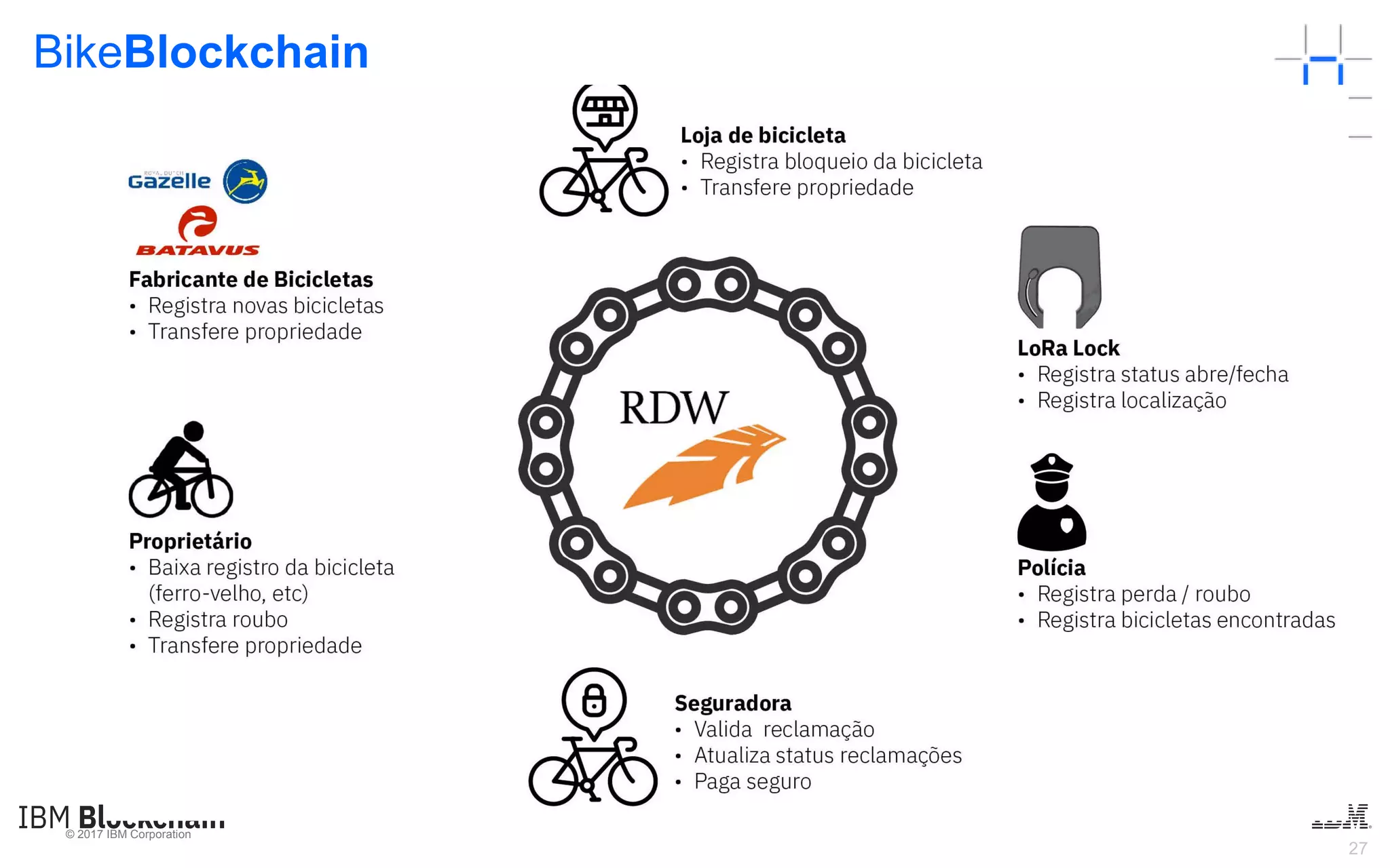 © 2017 IBM Corporation
27
BikeBlockchain
 