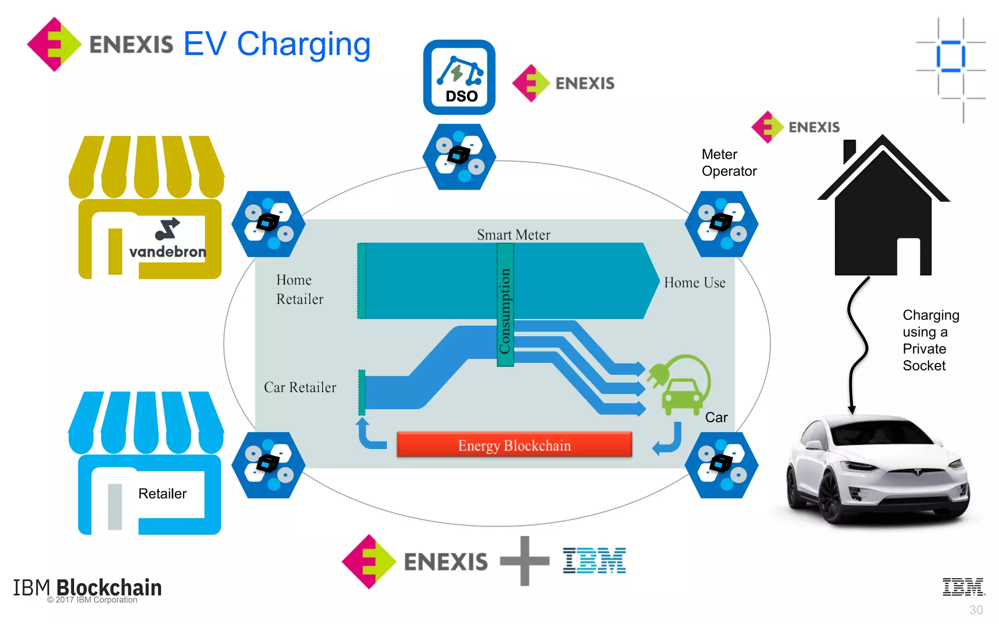 © 2017 IBM Corporation
30
EV Charging
DSO
Meter
Operator
Car
Retailer
Charging
using a
Private
Socket
 