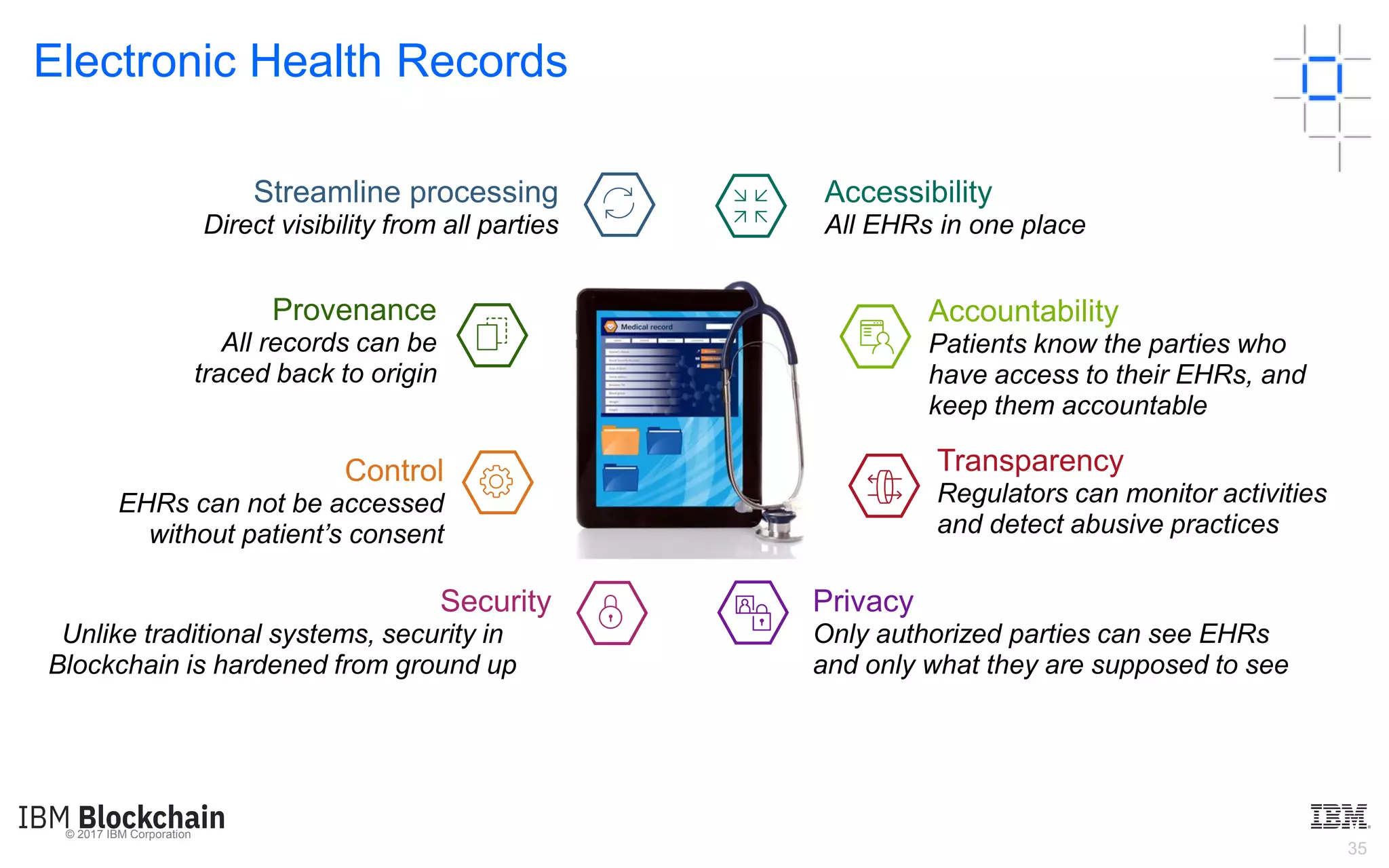 © 2017 IBM Corporation
35
Electronic Health Records
Streamline processing
Direct visibility from all parties
Control
EHRs can not be accessed
without patient’s consent
Security
Unlike traditional systems, security in
Blockchain is hardened from ground up
Accessibility
All EHRs in one place
Transparency
Regulators can monitor activities
and detect abusive practices
Privacy
Only authorized parties can see EHRs
and only what they are supposed to see
Provenance
All records can be
traced back to origin
Accountability
Patients know the parties who
have access to their EHRs, and
keep them accountable
 