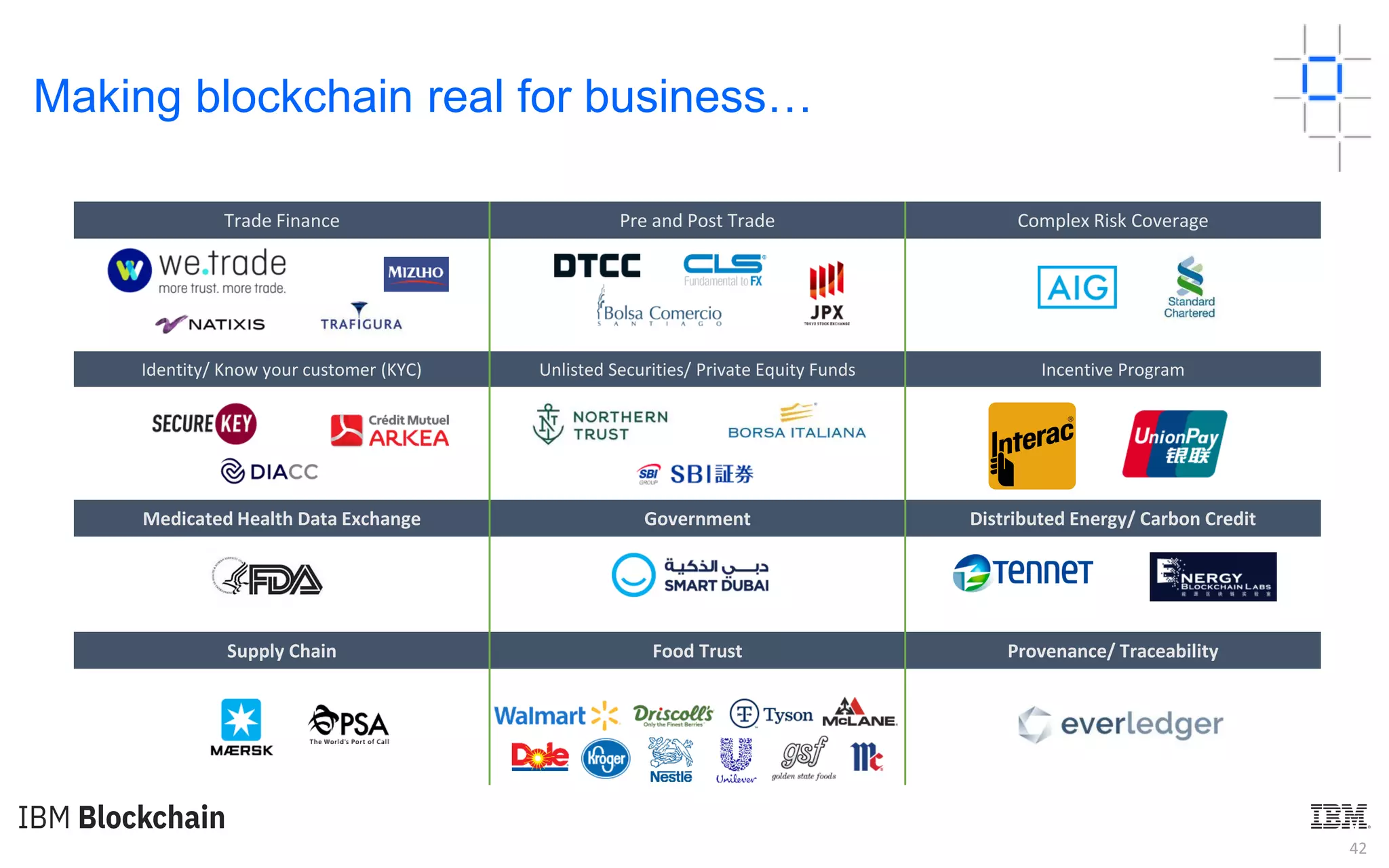 42
Making blockchain real for business…
Trade Finance Pre and Post Trade Complex Risk Coverage
Identity/ Know your customer (KYC) Unlisted Securities/ Private Equity Funds Incentive Program
Medicated Health Data Exchange Government Distributed Energy/ Carbon Credit
Supply Chain Food Trust Provenance/ Traceability
 