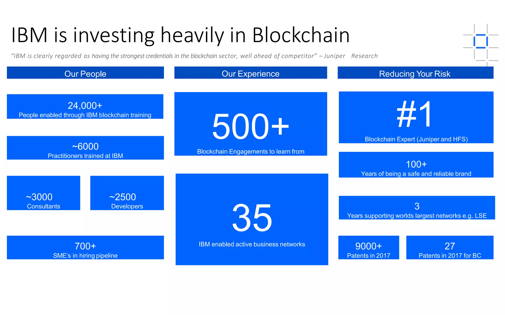 Our People Our Experience Reducing Your Risk
IBM is investing heavily in Blockchain
“IBM is clearly regarded as having the strongestcredentials in the blockchain sector, well ahead of competitor” – Juniper Research
24,000+
People enabled through IBM blockchain training
~6000
Practitioners trained at IBM
~2500
Developers
~3000
Consultants
700+
SME’s in hiring pipeline
500+Blockchain Engagements to learn from
35IBM enabled active business networks
100+
Years of being a safe and reliable brand
9000+
Patents in 2017
27
Patents in 2017 for BC
3
Years supporting worlds largest networks e.g. LSE
#1Blockchain Expert (Juniper and HFS)
 