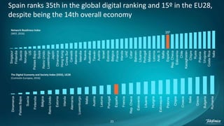 23
Spain ranks 35th in the global digital ranking and 15º in the EU28,
despite being the 14th overall economy
15º
Dinamarca
PaísesBajos
Suecia
Finlandia
Bélgica
ReinoUnido
Estonia
Irlanda
Alemania
Luxemburgo
Malta
Austria
Letonia
Portugal
España
Francia
Rep.Checa
Eslovenia
Lituania
Hungría
Eslovaquia
Polonia
Chipre
Croacia
Italia
Grecia
Bulgaria
Rumania
35º
Singapur
Finlandia
Suecia
Noruega
US
PaísesBajos
Suiza
ReinoUnido
Luxemburgo
Japón
Dinamarca
HongKong
CoreaSur
Canadá
Alemania
Islandia
Nueva…
Australia
Taiwán
Austria
Israel
Estonia
Bélgica
Francia
Irlanda
UAE
Catar
Bahrein
Lituania
Portugal
Malasia
Letonia
Arab.S
Malta
España
Rep.Checa
Eslovenia
Chile
Kazaghistán
Chipre
Rusia
Polonia
Uruguay
CostaRica
Italia
Network Readiness Index
(WEF, 2016)
The Digital Economy and Society Index (DESI), UE28
(Comisión Europea, 2016)
 