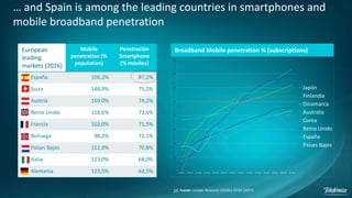 25
… and Spain is among the leading countries in smartphones and
mobile broadband penetration
0
20
40
60
80
100
120
140
160
2009-04 2010-Q2 2010-Q4 2011-Q2 2011-Q4 2012-Q2 2012-Q4 2013-Q2 2013-Q4 2014-Q2 2014-Q4 2015-Q2 2015-Q4 2016-Q2
Japón
Finlandia
Dinamarca
Australia
Corea
Reino Unido
España
Países Bajos
Mobile
penetration (%
population)
Penetración
Smartphone
(% móviles)
España 106,2% 87,2%
Suiza 148,9% 75,2%
Austria 159,0% 74,2%
Reino Unido 118,6% 73,6%
Francia 102,0% 71,5%
Noruega 98,2% 71,1%
Países Bajos 112,9% 70,8%
Italia 123,0% 68,0%
Alemania 123,5% 63,5%
Broadband Mobile penetration % (subscriptions)European
leading
markets (2016)
Fuente: Juniper Research (2016) y OCDE (2017)
 