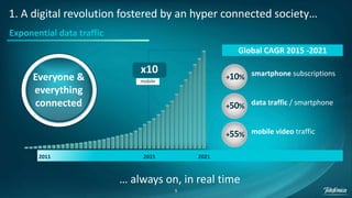 5
1. A digital revolution fostered by an hyper connected society…
Global CAGR 2015 -2021
+10% smartphone subscriptions
+50% data traffic / smartphone
+55% mobile video traffic
x10
mobile
2015 20212011
Exponential data traffic
Everyone &
everything
connected
… always on, in real time
 