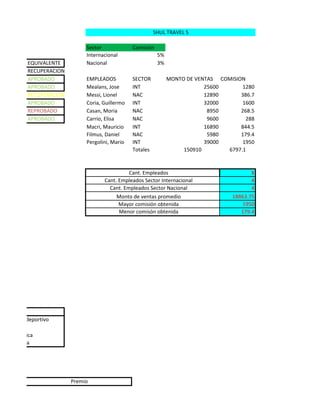 SHUL TRAVEL S

                                Sector             Comisión
                                Internacional                 5%
            EQUIVALENTE         Nacional                      3%
            RECUPERACION
            APROBADO            EMPLEADOS          SECTOR          MONTO DE VENTAS COMISION
            APROBADO            Mealans, Jose      INT                         25600      1280
            RECUPERACION        Messi, Lionel      NAC                         12890      386.7
            APROBADO            Coria, Guillermo   INT                         32000      1600
            REPROBADO           Casan, Moria       NAC                          8950      268.5
            APROBADO            Carrio, Elisa      NAC                          9600        288
                                Macri, Mauricio    INT                         16890      844.5
                                Filmus, Daniel     NAC                          5980      179.4
                                Pergolini, Mario   INT                         39000      1950
                                                   Totales              150910       6797.1



                                                 Cant. Empleados                              8
                                       Cant. Empleados Sector Internacional                   4
                                         Cant. Empleados Sector Nacional                      4
                                            Monto de ventas promedio                   18863.75
                                             Mayor comisión obtenida                       1950
                                             Menor comisón obtenida                       179.4




 Premio
 y un bolso deportivo
n discman
uipo de música
computadora




                           Premio
 