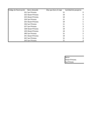 Código de Reservación     Barco deseado    Dïas que dura el viaje        Cantidad de pasajeros
                    131   Sun Princess                              11                           2
                    132   Ocean Princess                            14                           4
                    133   Ocean Princess                            14                           3
                    134   Sun Princess                              11                           2
                    135   Ocean Princess                            14                           1
                    136   Sun Princess                              11                           5
                    137   Sun Princess                              11                           3
                    138   Ocean Princess                            14                           2
                    139   Ocean Princess                            14                           3
                    140   Sun Princess                              11                           2
                    141   Ocean Princess                            14                           1
                    142   Sun Princess                              11                           4
                    143   Sun Princess                              11                           3




                                                                         Barco
                                                                         Ocean Princess
                                                                         Sun Princes
 