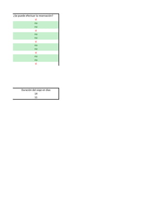 ¿Se puede efectuar la reservación?
                  si
                 no
                 no
                  si
                 no
                 no
                  si
                 no
                 no
                  si
                 no
                 no
                  si




      Duración del viaje en dias
                14
                11
 