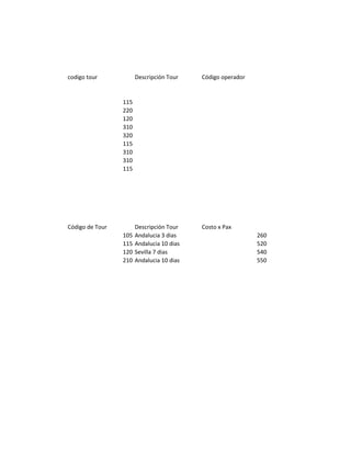 codigo tour            Descripción Tour    Código operador


                 115
                 220
                 120
                 310
                 320
                 115
                 310
                 310
                 115




Código de Tour         Descripción Tour    Costo x Pax
                 105   Andalucia 3 dias                      260
                 115   Andalucia 10 dias                     520
                 120   Sevilla 7 dias                        540
                 210   Andalucia 10 dias                     550
 
