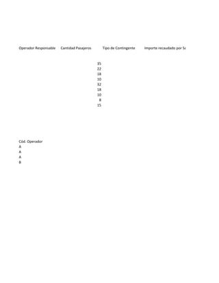 Operador Responsable   Cantidad Pasajeros        Tipo de Contingente   Importe recaudado por Salida


                                            35
                                            22
                                            18
                                            10
                                            32
                                            18
                                            10
                                             8
                                            15




Cód. Operador
A
A
A
B
 