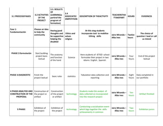 3.1 PROCESSSTAGES

Fase 1:
Fundamentación

PHASE 2:formulación

PHASE 3:DIAGNOSTIC

3.3. RESULTS
OF
3.2 ACTIVITIES LEARNING(a
OF THE
partirof the
PROJECT
program of
formation)

Choose an idea
Having good
to help the
thoughts and Ethics and
community
be supportive values
helping the
religion
disabled

Start building
project basis
textual

Finish the
project textual

4 PHASE:ANALYSIS AND Construction of
CONSTRUCTION OF THE the project or
PROPOSAL
artifact

5 PHASE:

3.4
ASSOCIATEC
OMPETITION

Exhibition of
the project

DESCRIPTION OF THEACTIVITY

At this stog students
incorporate tool to mobilize
tithing skills

TEACHERSTHA
HOURS
TTAKEPART

EVIDENCES

The choice of
Jairo Miranda – Twelve
question I lead or call
Alba ines
hours
us intend

The anatomy
and function
of the hand

Science

Here students of IETISD school
Jairo Miranda –
formulate their project in two
Alba ines
idioms English , Spanish.

Four
hours

basic rules

statistics

Fabulation data collection and
reporting

Jairo Miranda –
Alba ines

Eight
hours

Data completed in
our portfolio

Construction
of the project
or artifact

technology

Students make the analyst of
data collected on incorporated
into the research project

Jairo Miranda –
Alba ines

Ten
hours

Artifact finished

Exhibition of
the project

technology

Conducting a socialization event
which bigs together the skills
achievements in common

Jairo Miranda –
Alba ines

Two
hours

Exhibition jurors

End of the project
textual

 