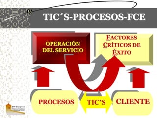 TIC´S-PROCESOS-FCEFACTORES CRÍTICOS DE ÉXITOOPERACIÓN DEL SERVICIOCLIENTETIC’SPROCESOS