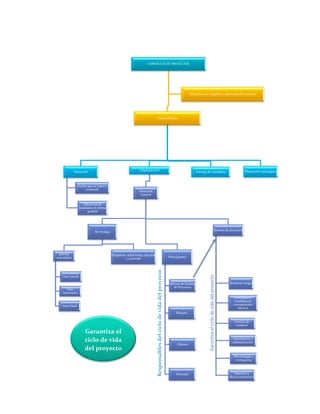 GERENCCIA DE PROYECTOS
Caracteristicas
Duracción
Fechas que se logra el
resultado
Obtención de
resultados de forma
gradual
Organizacción
Dirección
General
Gestión de proyectos
Gestionar riesgos
Centralizar y
coordinar la
comunicación
efectiva
Gestión de
recursos
Información y
administración
Metodología y
cronograma
Objetivos y
direccionamiento
Se encarga
planear
actividades
Fase Inicial
Fase
Intermedia
Fase Final
Organizar, seleccionay, ejecutar
y controlar
Participantes
Oficina de Gestión
de Proyectos
Director
Clientes
Personal
Entrega de resultados Planeación estrategica
Disciplina que organiza y administra los recursos
Garantiza el
ciclo de vida
del proyecto