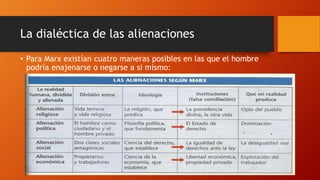 La dialéctica de las alienaciones
• Para Marx existían cuatro maneras posibles en las que el hombre
podría enajenarse o negarse a si mismo:
 