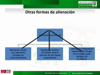 Otras formas de alienación
Alienación económica
Alienación social:
Las relaciones
sociales se
instrumentalizan
Alienación política:
El Estado está al
servicio de las clases
explotadoras
Alienación religiosa:el
explotado se refugia
en la religión para
escapar de
la miseria
 
