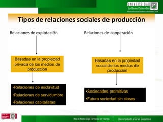 Tipos de relaciones sociales de producción
Relaciones de explotación Relaciones de cooperación
Basadas en la propiedad
privada de los medios de
producción
Basadas en la propiedad
social de los medios de
producción
•Relaciones de esclavitud
•Relaciones de servidumbre
•Relaciones capitalistas
•Sociedades promitivas
•Futura sociedad sin clases
 