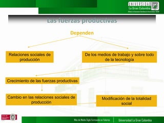 Las fuerzas productivas
Dependen
Relaciones sociales de
producción
De los medios de trabajo y sobre todo
de la tecnología
Crecimiento de las fuerzas productivas
Cambio en las relaciones sociales de
producción
Modificación de la totalidad
social
 