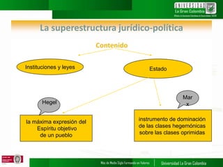 La superestructura jurídico-política
Contenido
Instituciones y leyes Estado
la máxima expresión del
Espíritu objetivo
de un pueblo
instrumento de dominación
de las clases hegemónicas
sobre las clases oprimidas
Mar
xHegel
 