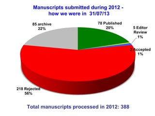 Manuscripts submitted during 2012 how we were in 31/07/13
Total manuscripts processed in 2012: 388