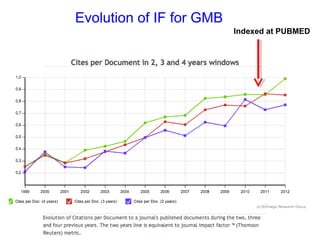 Evolution of IF for GMB
Indexed at PUBMED