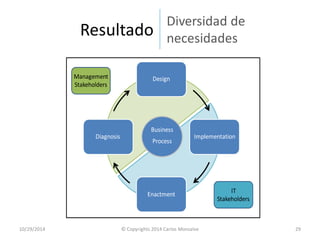 Diversidad de necesidades 
10/29/2014 
© Copyrights 2014 Carlos Monsalve 
29 
Resultado 
DesignImplementationEnactmentDiagnosisBusinessProcessManagement StakeholdersITStakeholders  