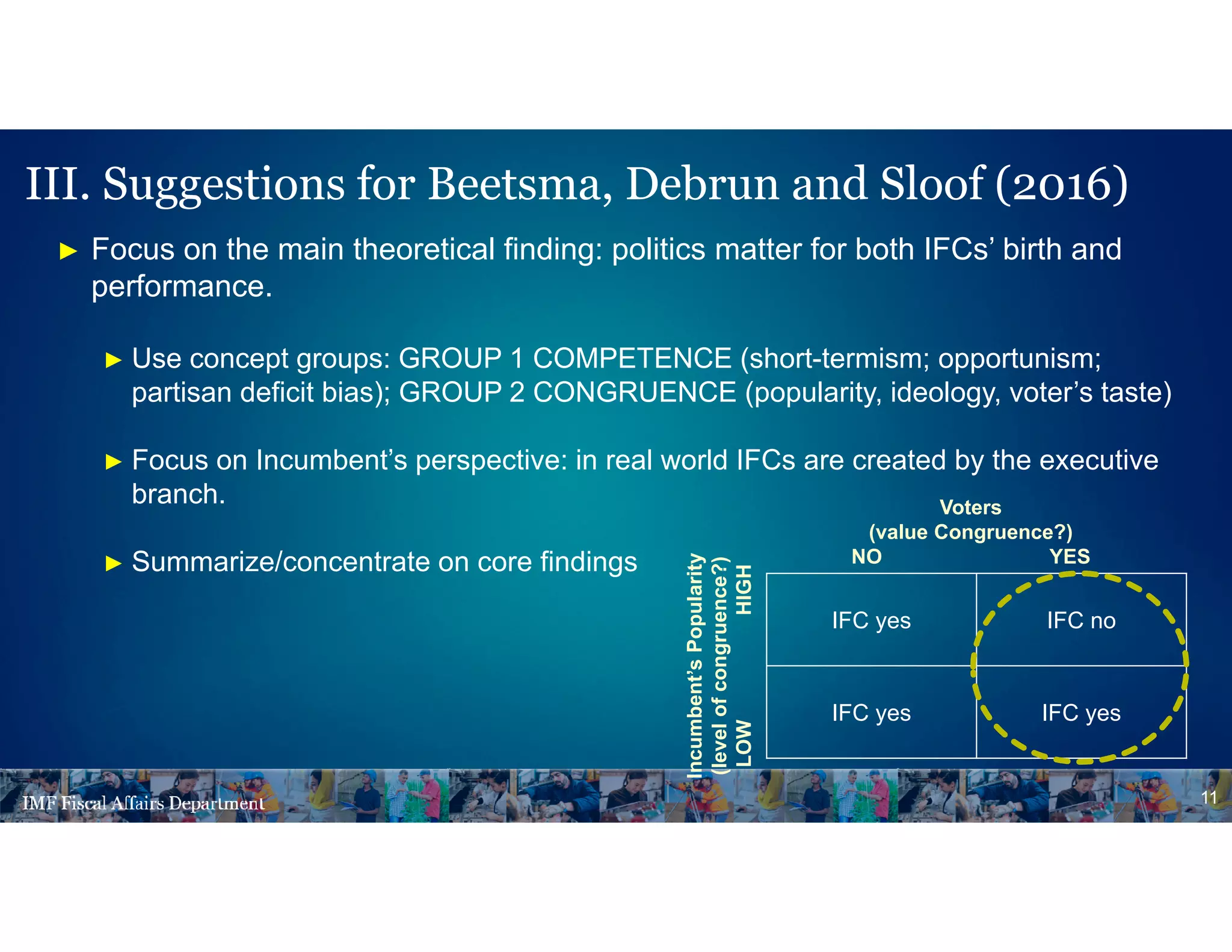 ► Focus on the main theoretical finding: politics matter for both IFCs’ birth and
performance.
► Use concept groups: GROUP 1 COMPETENCE (short-termism; opportunism;
partisan deficit bias); GROUP 2 CONGRUENCE (popularity, ideology, voter’s taste)
► Focus on Incumbent’s perspective: in real world IFCs are created by the executive
branch.
► Summarize/concentrate on core findings
11
III. Suggestions for Beetsma, Debrun and Sloof (2016)
IFC yes IFC no
IFC yes IFC yes
Voters
(value Congruence?)
NO YES
Incumbent’sPopularity
(levelofcongruence?)
LOWHIGH
 