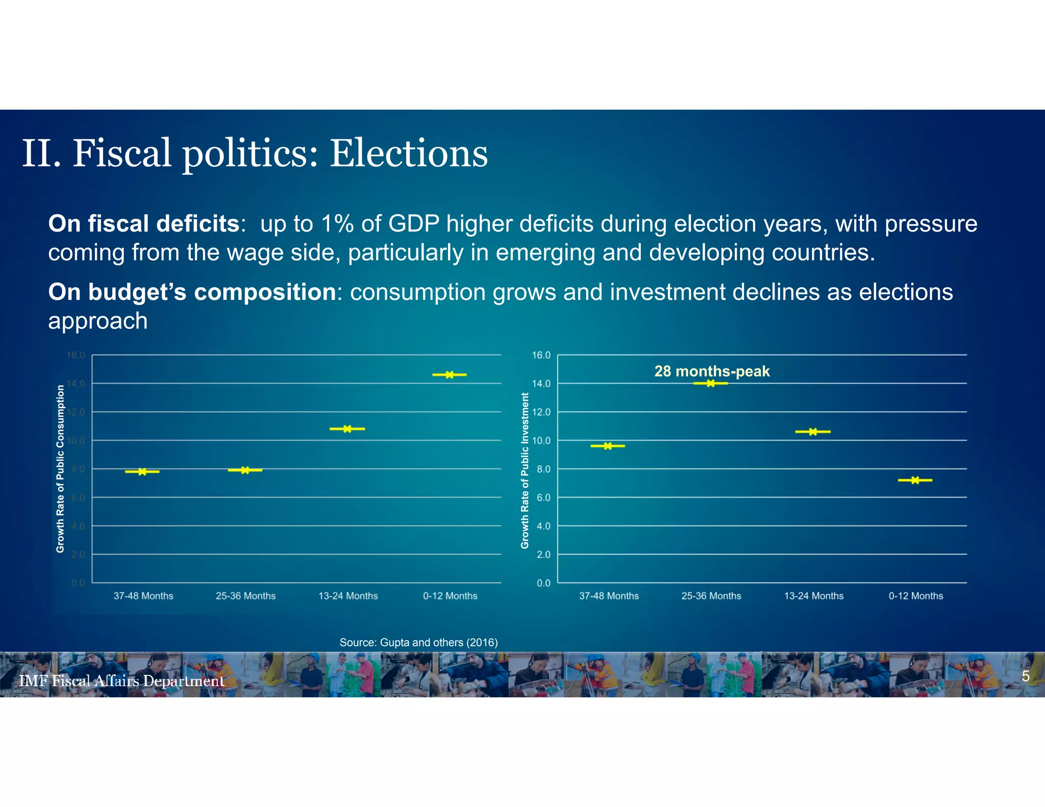 On fiscal deficits: up to 1% of GDP higher deficits during election years, with pressure
coming from the wage side, particularly in emerging and developing countries.
On budget’s composition: consumption grows and investment declines as elections
approach
5
Source: Gupta and others (2016)
GrowthRateofPublicInvestment
GrowthRateofPublicConsumption
28 months-peak
II. Fiscal politics: Elections
 