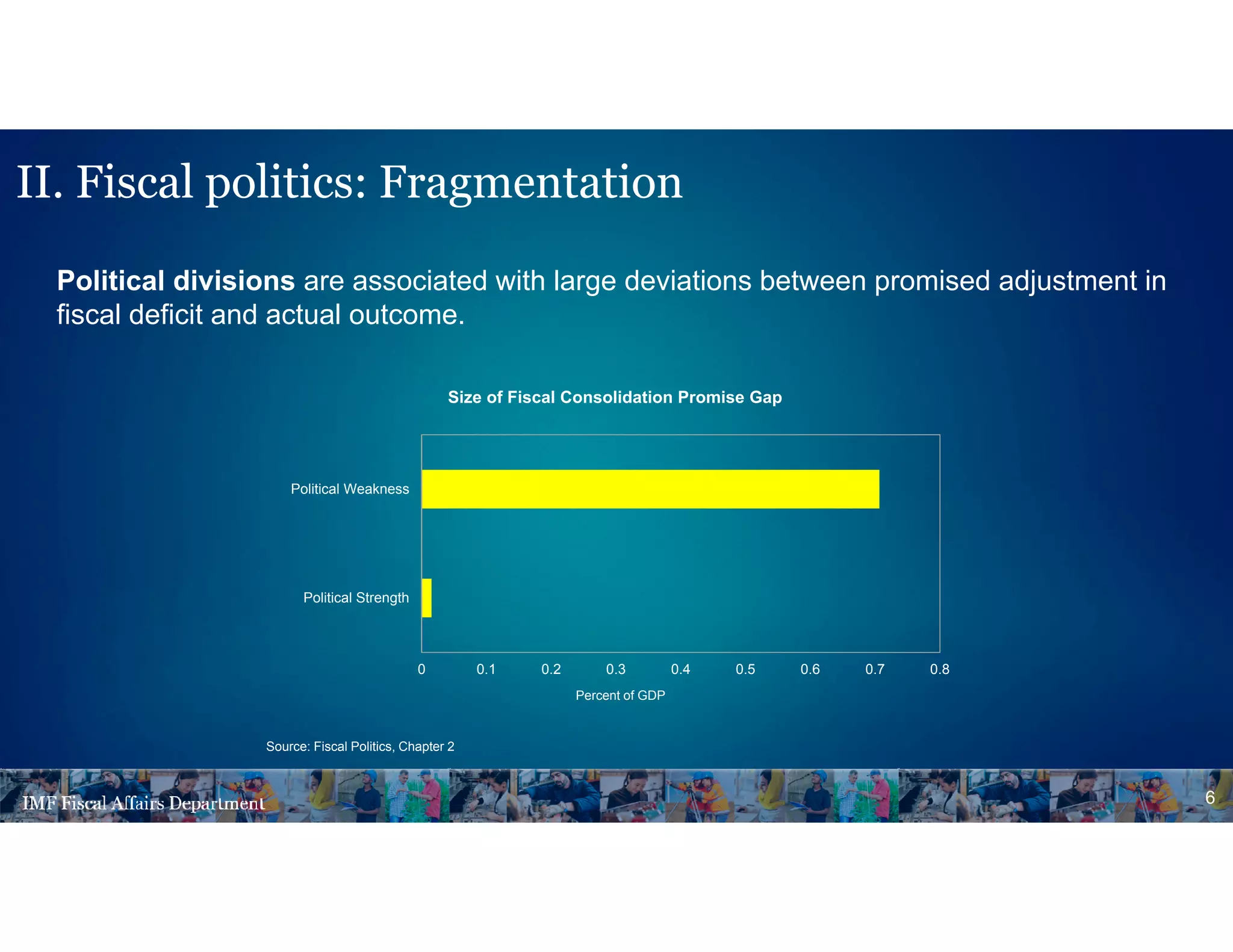 Political divisions are associated with large deviations between promised adjustment in
fiscal deficit and actual outcome.
6
Source: Fiscal Politics, Chapter 2
0 0.1 0.2 0.3 0.4 0.5 0.6 0.7 0.8
Political Strength
Political Weakness
Size of Fiscal Consolidation Promise Gap
Percent of GDP
II. Fiscal politics: Fragmentation
 