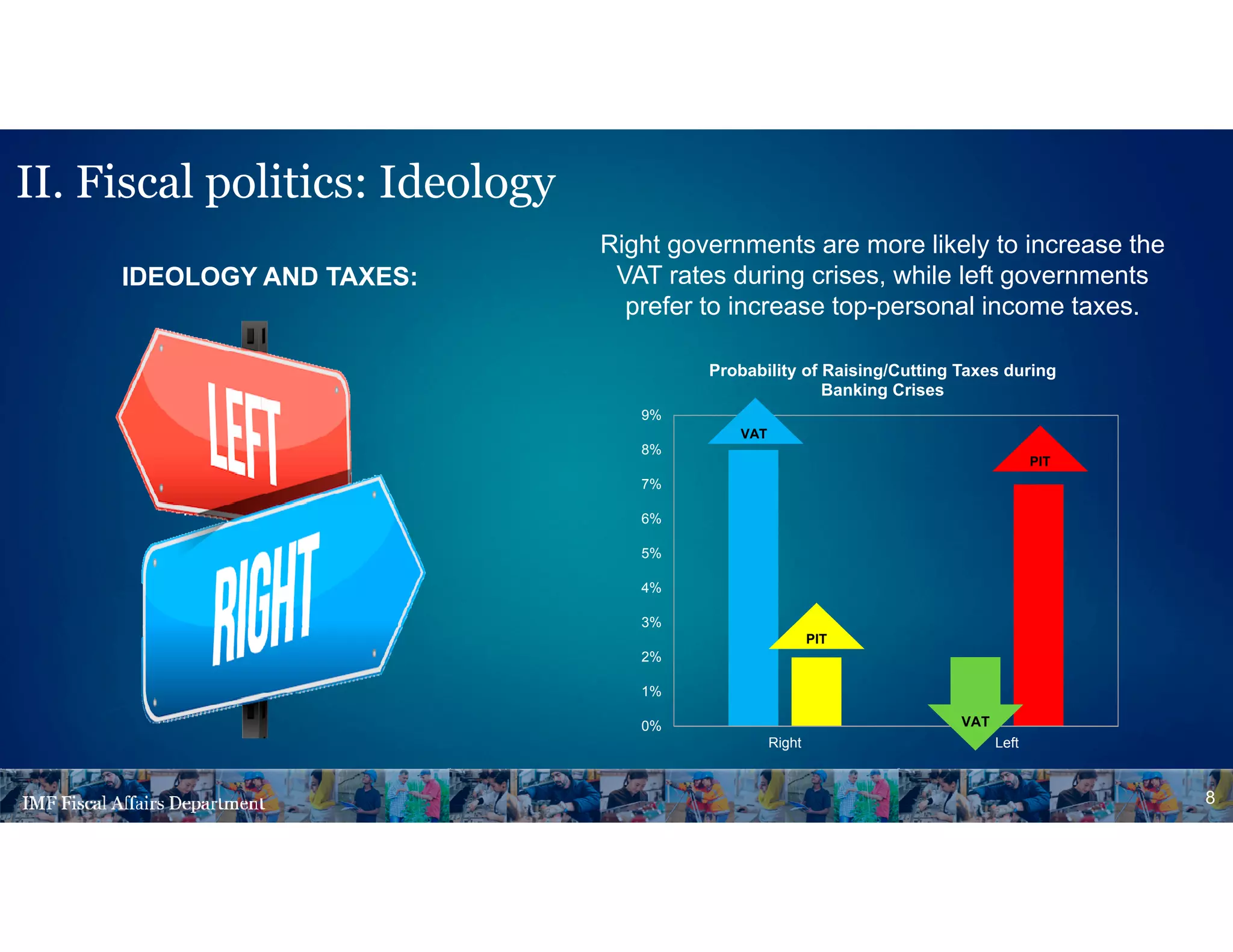 8
Right governments are more likely to increase the
VAT rates during crises, while left governments
prefer to increase top-personal income taxes.
IDEOLOGY AND TAXES:
0%
1%
2%
3%
4%
5%
6%
7%
8%
9%
Right Left
Probability of Raising/Cutting Taxes during
Banking Crises
VAT
PIT
VAT
PIT
II. Fiscal politics: Ideology
 