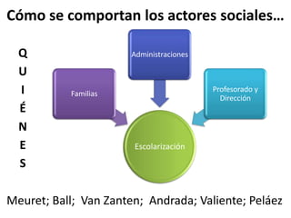 Meuret; Ball; Van Zanten; Andrada; Valiente; Peláez
Escolarización
Familias
Administraciones
Profesorado y
Dirección
Cómo se comportan los actores sociales…
Q
U
I
É
N
E
S
 