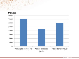 Carlos Pinheiro 
0 
1000 
2000 
3000 
4000 
5000 
6000 
7000 
8000 
População do Planeta 
Acesso a casa de 
banho 
Posse de telemóvel 
Milhões  