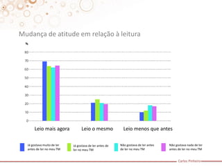 Carlos Pinheiro 
Mudança de atitude em relação à leitura 
Leio mais agora Leio o mesmo Leio menos que antes 
Já gostava muito de ler antes de ler no meu TM 
Já gostava de ler antes de ler no meu TM 
Não gostava de ler antes de ler no meu TM 
Não gostava nada de ler antes de ler no meu TM  
