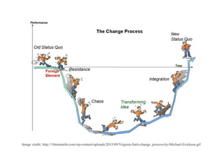 Image credit: http://10minutehr.com/wp-content/uploads/2013/09/Virginia-Satir-change_process-by-Michael-Erickson.gif
 