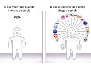 O que você fazia quando
chegava da escola
O que o seu filho faz quando
chega da escola
 