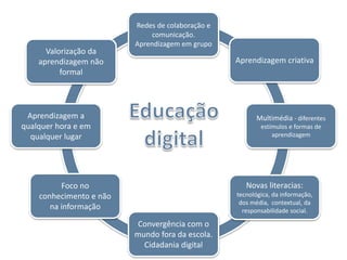 Valorização da
aprendizagem não
formal
Redes de colaboração e
comunicação.
Aprendizagem em grupo
Aprendizagem criativa
Multimédia - diferentes
estímulos e formas de
aprendizagem
Novas literacias:
tecnológica, da informação,
dos média, contextual, da
responsabilidade social.
Convergência com o
mundo fora da escola.
Cidadania digital
Foco no
conhecimento e não
na informação
Aprendizagem a
qualquer hora e em
qualquer lugar
 