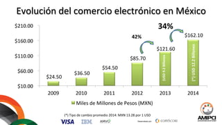 Desarrollado por:
Evolución	
  del	
  comercio	
  electrónico	
  en	
  México	
  
	
  $24.50	
  	
  
	
  $36.50	
  	
  
	
  $54.50	
  	
  
	
  $85.70	
  	
  
	
  $121.60	
  	
  
	
  $162.10	
  	
  
	
  $10.00	
  	
  
	
  $60.00	
  	
  
	
  $110.00	
  	
  
	
  $160.00	
  	
  
	
  $210.00	
  	
  
2009	
   2010	
   2011	
   2012	
   2013	
   2014	
  
Miles	
  de	
  Millones	
  de	
  Pesos	
  (MXN)	
  
34%	
  
42%	
  
(*)	
  USD	
  12.2	
  Billones	
  
(*)	
  Tipo	
  de	
  cambio	
  promedio	
  2014:	
  MXN	
  13.28	
  por	
  1	
  USD	
  
(USD	
  9.2	
  Billones	
  
 