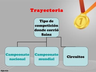 Tipo de
competición
donde corrió
Sainz
Campeonato
nacional
Campeonato
mundial
Circuitos
Trayectoria
 