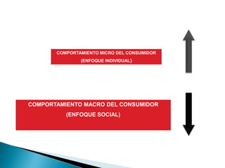COMPORTAMIENTO MICRO DEL CONSUMIDOR
               (ENFOQUE INDIVIDUAL)




COMPORTAMIENTO MACRO DEL CONSUMIDOR
          (ENFOQUE SOCIAL)
 