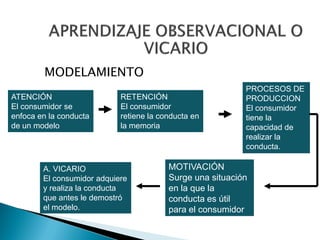 MODELAMIENTO
                                                           PROCESOS DE
ATENCIÓN                    RETENCIÓN                      PRODUCCION
El consumidor se            El consumidor                  El consumidor
enfoca en la conducta       retiene la conducta en         tiene la
de un modelo                la memoria                     capacidad de
                                                           realizar la
                                                           conducta.

        A. VICARIO                       MOTIVACIÓN
        El consumidor adquiere           Surge una situación
        y realiza la conducta            en la que la
        que antes le demostró            conducta es útil
        el modelo.                       para el consumidor
 