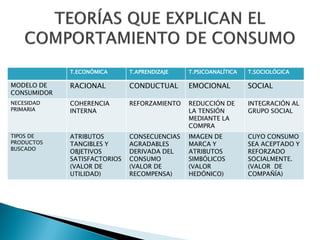 T.ECONÓMICA      T.APRENDIZAJE   T.PSICOANALÍTICA   T.SOCIOLÓGICA

MODELO DE    RACIONAL         CONDUCTUAL      EMOCIONAL          SOCIAL
CONSUMIDOR
NECESIDAD    COHERENCIA       REFORZAMIENTO   REDUCCIÓN DE       INTEGRACIÓN AL
PRIMARIA     INTERNA                          LA TENSIÓN         GRUPO SOCIAL
                                              MEDIANTE LA
                                              COMPRA
TIPOS DE     ATRIBUTOS        CONSECUENCIAS   IMAGEN DE          CUYO CONSUMO
PRODUCTOS    TANGIBLES Y      AGRADABLES      MARCA Y            SEA ACEPTADO Y
BUSCADO
             OBJETIVOS        DERIVADA DEL    ATRIBUTOS          REFORZADO
             SATISFACTORIOS   CONSUMO         SIMBÓLICOS         SOCIALMENTE.
             (VALOR DE        (VALOR DE       (VALOR             (VALOR DE
             UTILIDAD)        RECOMPENSA)     HEDÓNICO)          COMPAÑÍA)
 