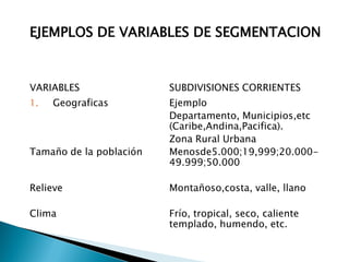 EJEMPLOS DE VARIABLES DE SEGMENTACION


VARIABLES                SUBDIVISIONES CORRIENTES
1.   Geograficas         Ejemplo
                         Departamento, Municipios,etc
                         (Caribe,Andina,Pacifica).
                         Zona Rural Urbana
Tamaño de la población   Menosde5.000;19,999;20.000-
                         49.999;50.000

Relieve                  Montañoso,costa, valle, llano

Clima                    Frío, tropical, seco, caliente
                         templado, humendo, etc.
 
