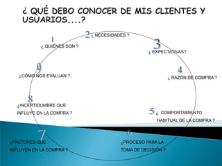 ¿ NECESIDADES ?

            ¿ QUIÉNES SON ?
                                                    ¿ EXPECTATIVAS?




   ¿CÓMO NOS EVALUAN ?                                        ¿ RAZÓN DE COMPRA ?




  ¿INCERTIDUMBRE QUE
  INFLUYE EN LA COMPRA ?                               ¿ COMPORTAMIENTO
                                                       HABITUAL DE LA COMPRA ?




¿FACTORES QUE                            ¿PROCESO PARA LA
INFLUYEN EN LA COMPRA ?                  TOMA DE DECISIÓN ?
 