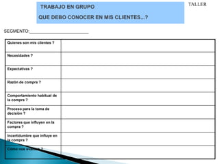 TALLER




SEGMENTO:_________________________

 Quienes son mis clientes ?


 Necesidades ?


 Expectativas ?


 Razón de compra ?


 Comportamiento habitual de
 la compra ?

 Proceso para la toma de
 decisión ?

 Factores que influyen en la
 compra ?

 Incertidumbre que influye en
 la compra ?

 Cómo nos evaluan ?
 
