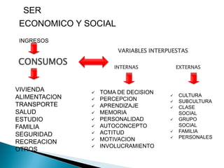 SER
ECONOMICO Y SOCIAL
INGRESOS
                        VARIABLES INTERPUESTAS

CONSUMOS               INTERNAS             EXTERNAS



VIVIENDA          TOMA DE DECISION
ALIMENTACION                               CULTURA
                  PERCEPCION              SUBCULTURA
TRANSPORTE        APRENDIZAJE             CLASE
SALUD             MEMORIA                  SOCIAL
ESTUDIO           PERSONALIDAD            GRUPO
FAMILIA           AUTOCONCEPTO             SOCIAL
                  ACTITUD                 FAMILIA
SEGURIDAD                                  PERSONALES
RECREACION        MOTIVACION
                  INVOLUCRAMIENTO
OTROS
 