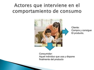 Cliente:
                             Compra y consigue
                             El producto.




Consumidor:
Aquel individuo que usa y dispone
finalmente del producto
 