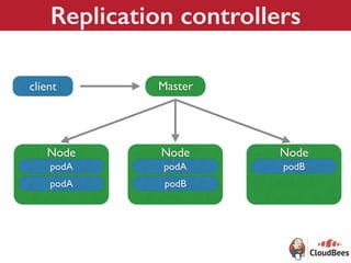 @YourTwitterHandle
Replication controllers
Node
client
podA
Master
Node
podA
Node
podB
podA podB
 
