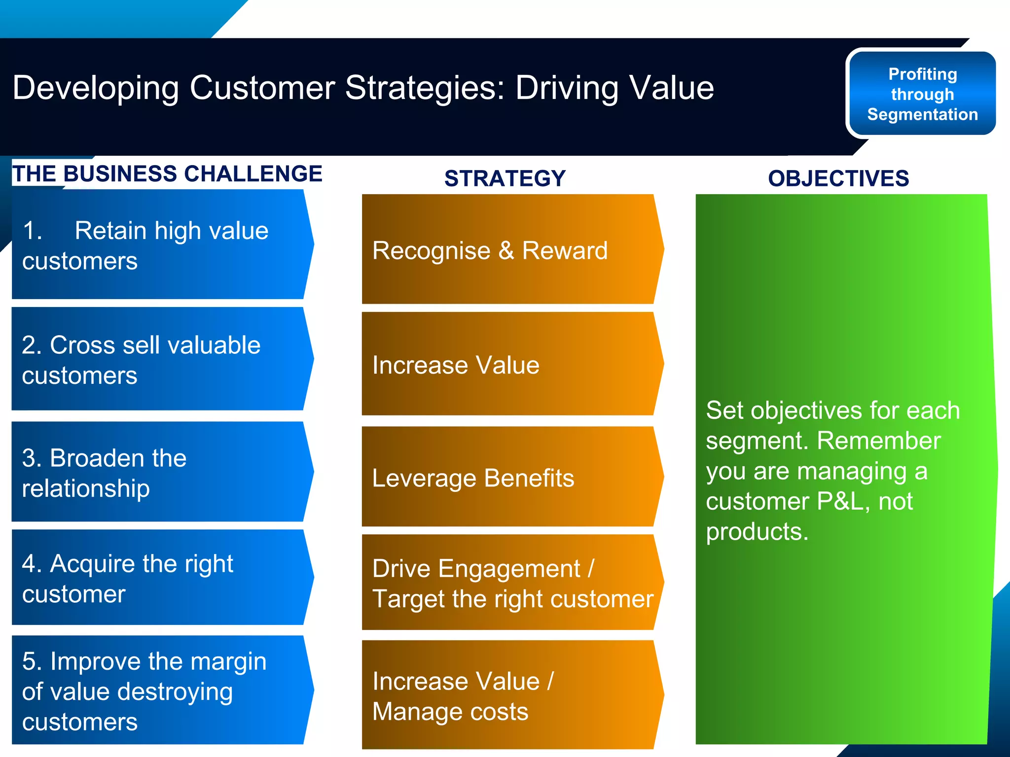 Retain high value  customers 2. Cross sell valuable  customers 3. Broaden the  relationship 5. Improve the margin  of value destroying  customers 4. Acquire the right  customer THE BUSINESS CHALLENGE Profiting through Segmentation Recognise & Reward Increase Value Leverage Benefits Increase Value / Manage costs Drive Engagement / Target the right customer STRATEGY Set objectives for each  segment. Remember  you are managing a customer P&L, not  products. OBJECTIVES Developing Customer Strategies: Driving Value 